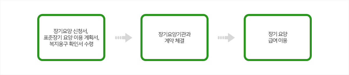 장기요양급여 이용 절차